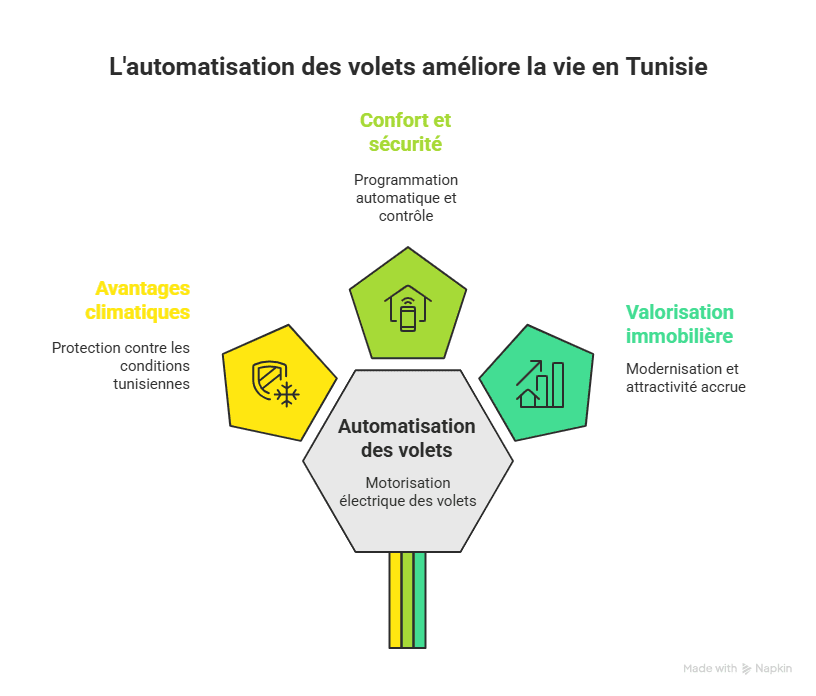 automatisation des volets en Tunisie